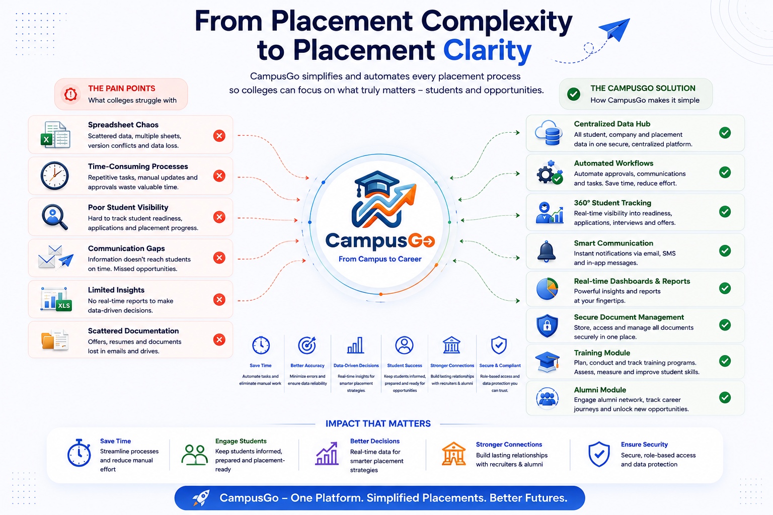 The pain points colleges struggle with — spreadsheet chaos, time-consuming processes, poor student visibility, communication gaps, limited insights — versus the CampusGo solution: a centralised data hub, automated workflows, 360° student tracking, dashboards and reports