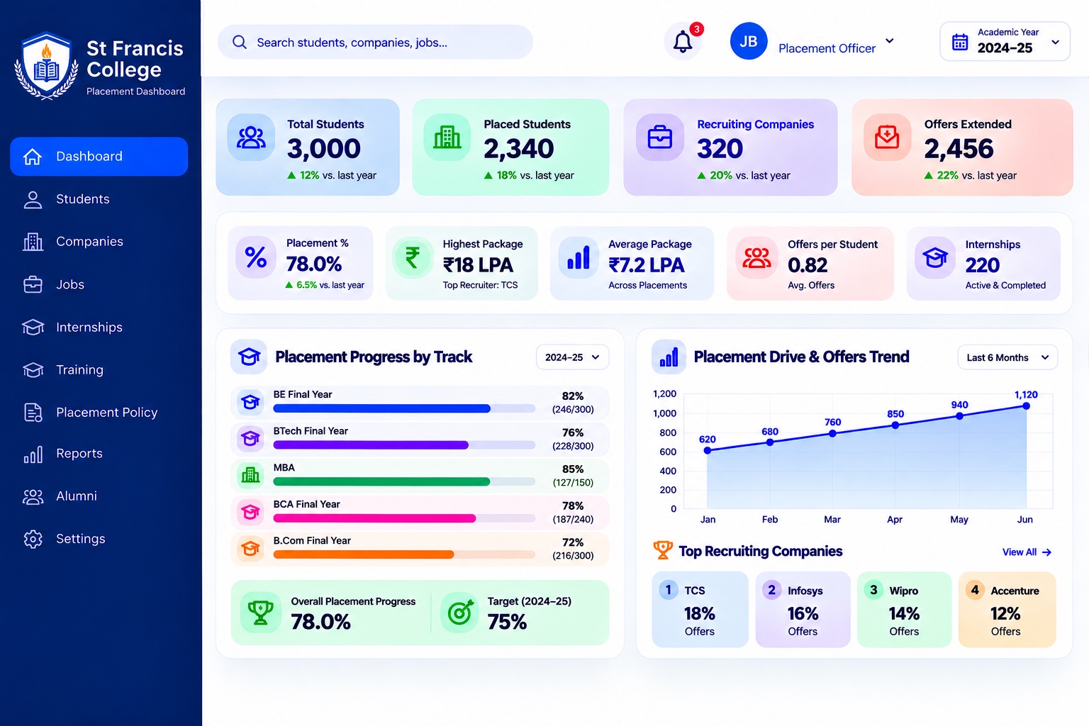 CampusGo placement dashboard — placement progress by track, offers trend and top recruiting companies